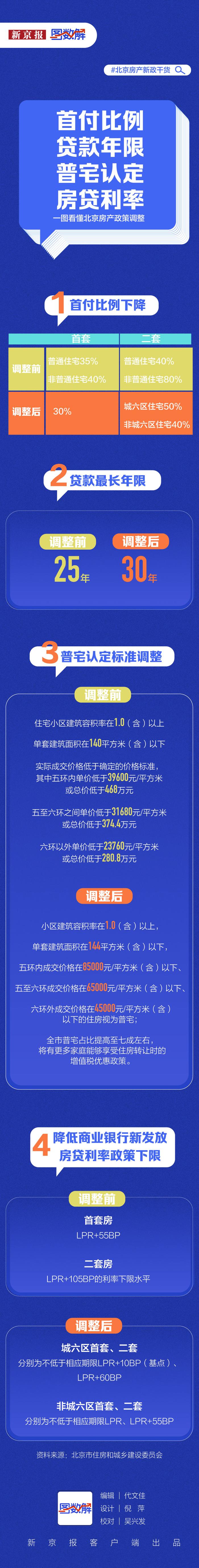 首付比例、贷款年限、普宅认定、房贷利率 图解北京房产政策调整