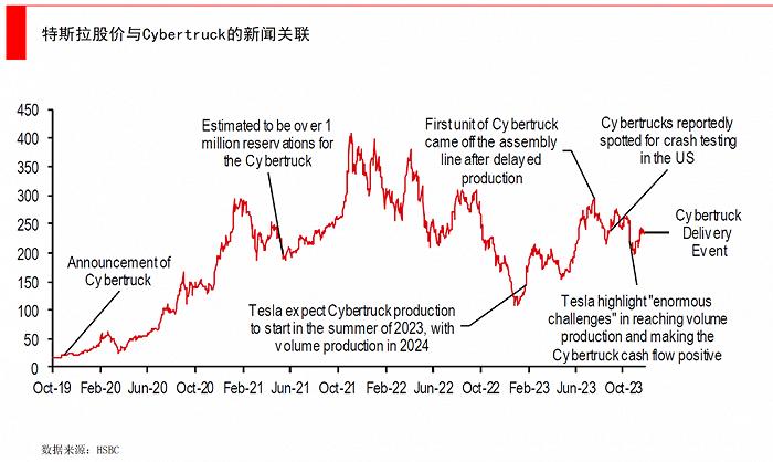 用上了与星舰一样的钢板，特斯拉Cybertruck都有哪些“新科技”