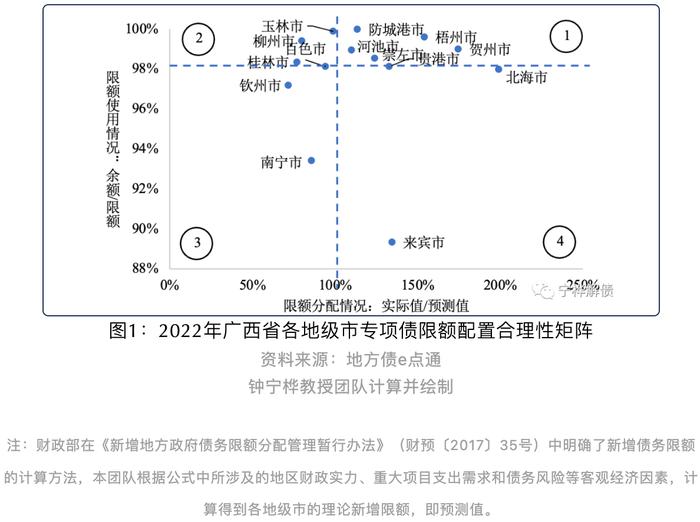 广西南宁专项债限额分配不足，且使用率较低丨专项债区域配置分析