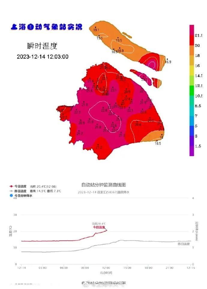 上海热得发红，多区直逼25℃！最高级别预警发布，马上冻到离不开被窝！寒潮进程图→