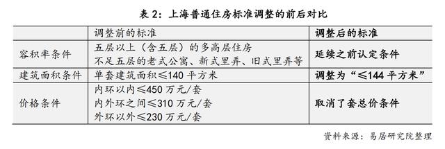 上海楼市新政影响有多大：买房门槛大降，二套房200万房贷月供降近千元