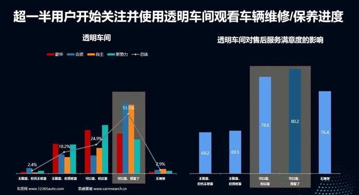 2023年中国乘用车售后服务满意度研究：用户满意度略有提升，年轻消费者体验仍需改善