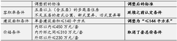 上海降首付、时隔9年再次调整普宅标准  进一步降低购房成本