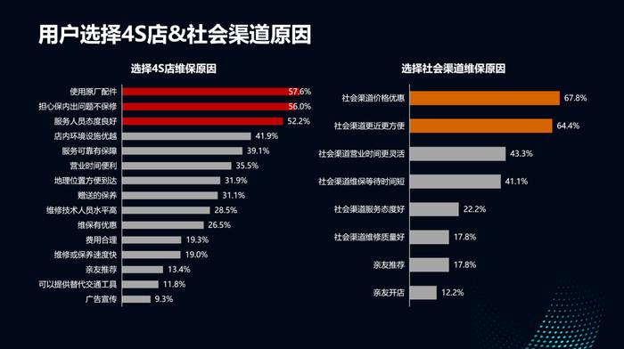 2023年中国乘用车售后服务满意度研究：用户满意度略有提升，年轻消费者体验仍需改善