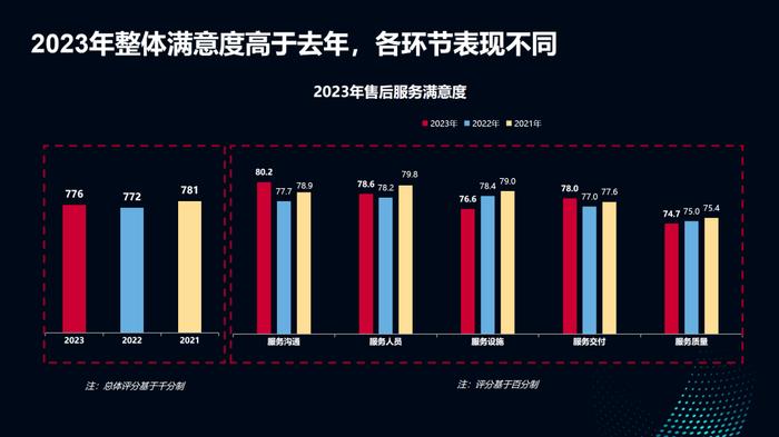 2023年中国乘用车售后服务满意度研究：用户满意度略有提升，年轻消费者体验仍需改善