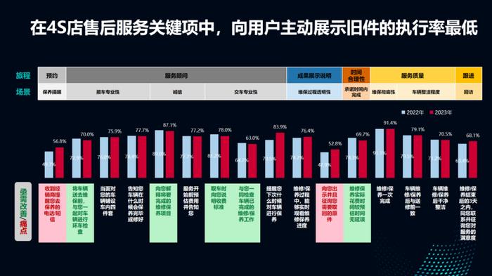 2023年中国乘用车售后服务满意度研究：用户满意度略有提升，年轻消费者体验仍需改善