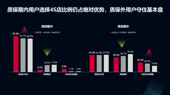 2023年中国乘用车售后服务满意度研究：用户满意度略有提升，年轻消费者体验仍需改善