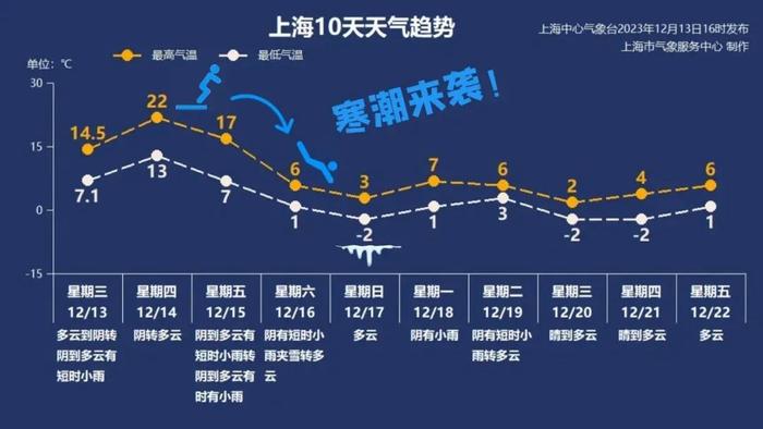 上海热得发红，多区直逼25℃！最高级别预警发布，马上冻到离不开被窝！寒潮进程图→