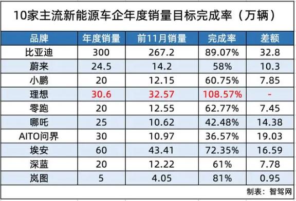 新能源汽车这一年，卷了什么？