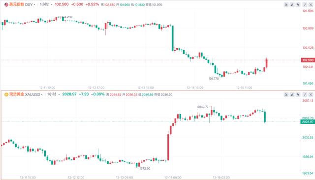 一周热榜精选：降息信号引发的狂欢能持续多久？油价从5个月低点回升！