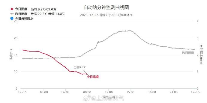 寒潮+大风，上海“双蓝”预警高挂！气温已明显下降，还有小雨相伴，今天能看到雪吗？