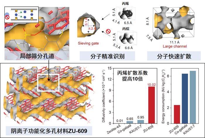 丙烯纯度99.97% 浙大团队发明新型分子筛