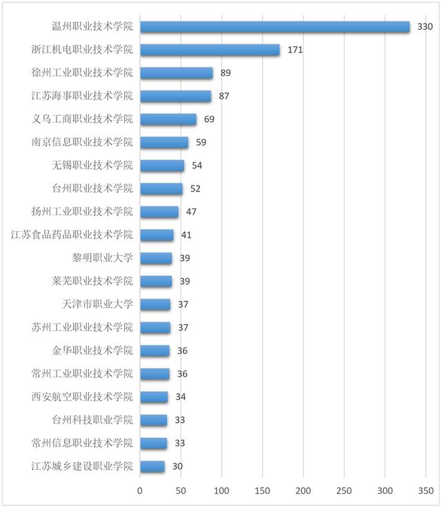 哪所高职最强？首个全国高职院校专利数据报告发布