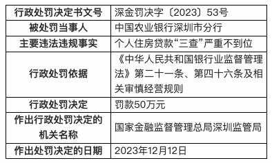 农行深圳市分行被罚50万：个人住房贷款“三查”严重不到位