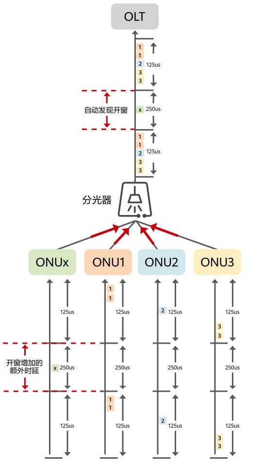 ​揭秘造成企业办公PON网络“高时延”的三大因素