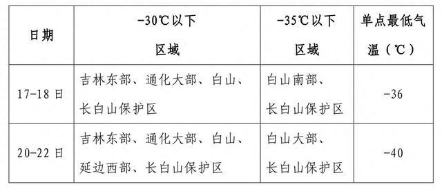 12月17-22 日，吉林省将出现今年入冬以来首次低温严寒天气