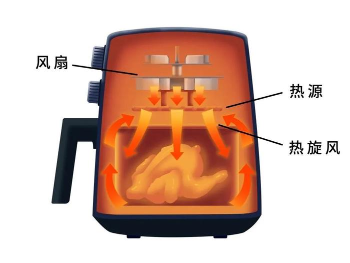食材放得太多,中间部分热风进不去,表面吹焦了里面还是又生又湿的。图片来源:丁香生活研究所
