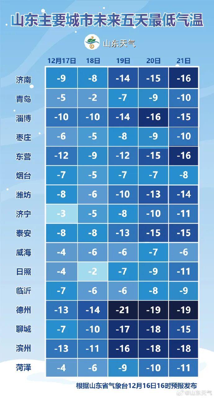 冷冷冷！山东最低气温-21℃，大棉袄大棉裤穿起来！