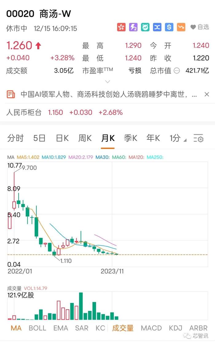 突发！商汤科技董事长汤晓鸥去世！