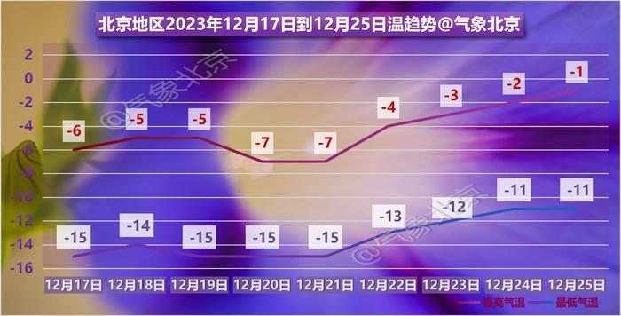 今日北京气温将达入冬来新低，未来两周全天气温低于冰点