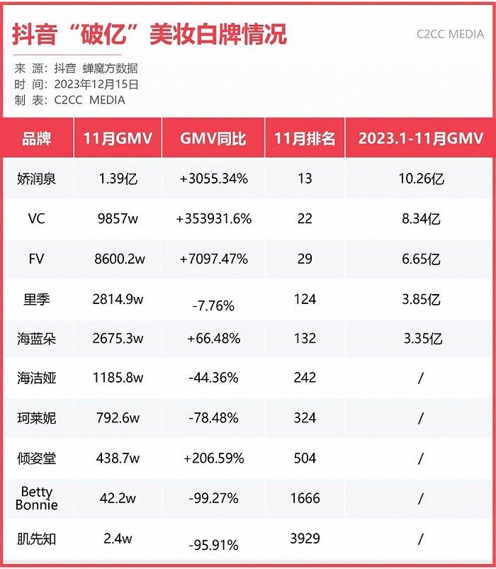 又一白牌翻车，抖音美妆进入“洗牌”期