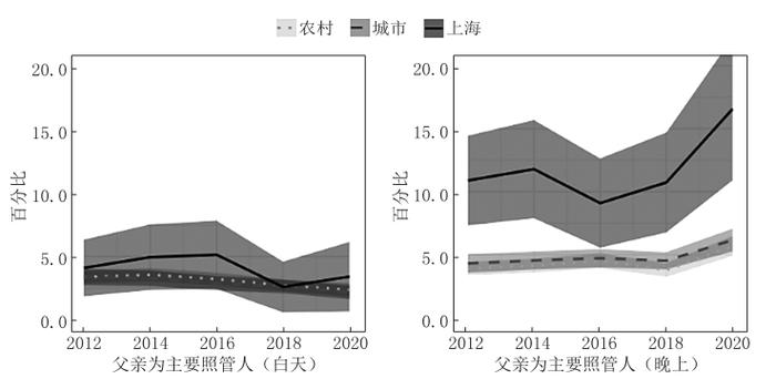 “丧偶式育儿”变了吗？上海爸爸夜间带娃比例两年上升5%