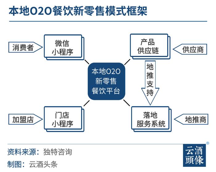 30%的酒水订单来自附近餐饮店，光瓶酒如何抓住这一风口？