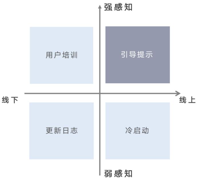 用户行为，从感知开始