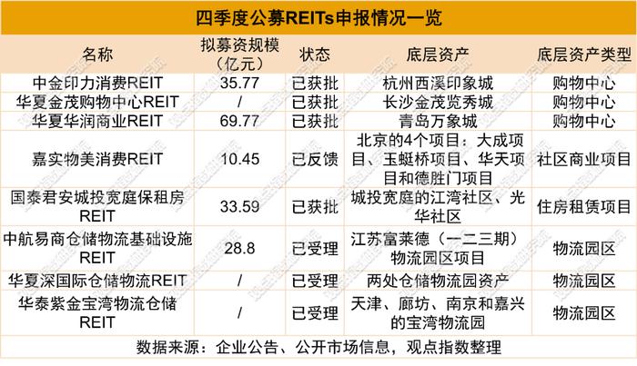 资产新配置 | 2023四季度地产资管发展报告