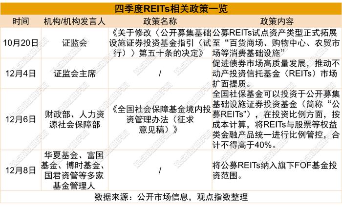 资产新配置 | 2023四季度地产资管发展报告