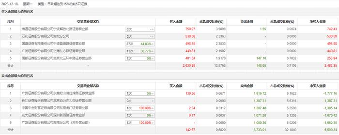 龙虎榜 | *ST左江今日跌停，知名游资宁波桑田路净买入498.58万元