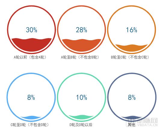 3年拿下超百亿融资，90后医疗创业者的时代正式到来