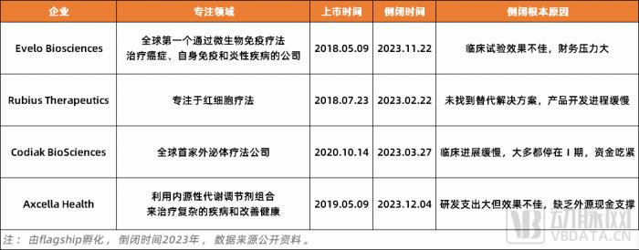 一年内四家明星Biotech倒闭，“Flagship神话”正在破灭？