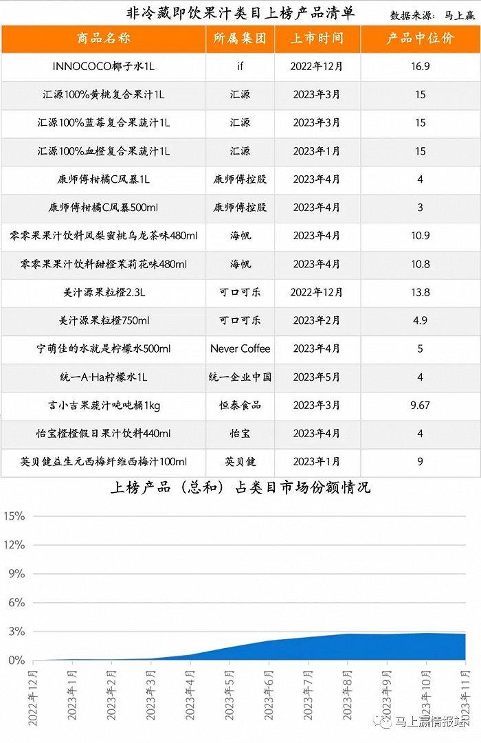 2023饮料新品TOP 100盘点：COSTA咖世家、果子熟了、元气森林外，新品“尖子生”还有谁？