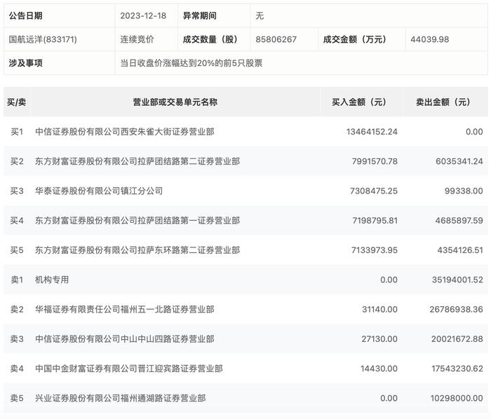 龙虎榜丨国航远洋今日涨停，机构合计净卖出3519.4万元，知名游资方新侠净买入1346.42万元