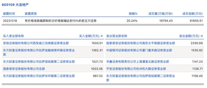 龙虎榜丨大龙地产今日跌1.98%，知名游资作手新一卖出2330.99万元