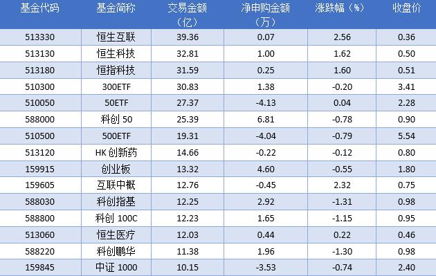 场内ETF资金动态：昨日标普油气ETF上涨