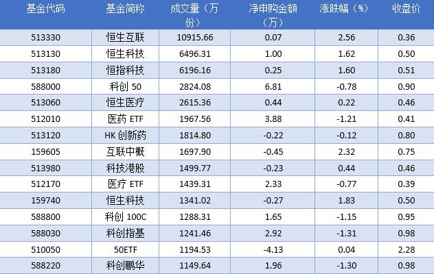 场内ETF资金动态：昨日标普油气ETF上涨