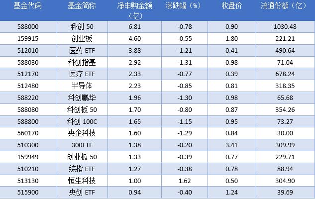 场内ETF资金动态：昨日标普油气ETF上涨