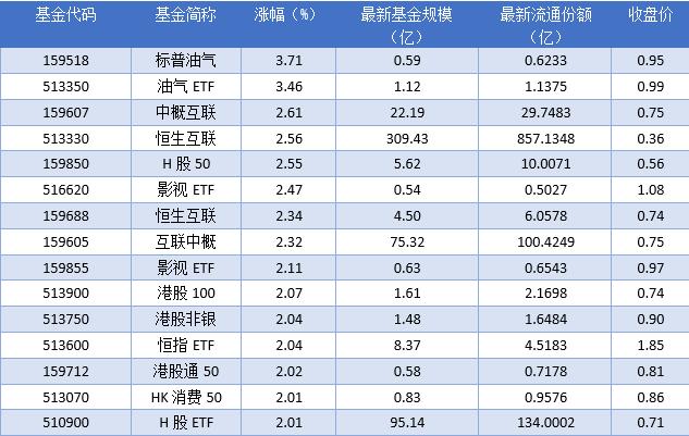 场内ETF资金动态：昨日标普油气ETF上涨