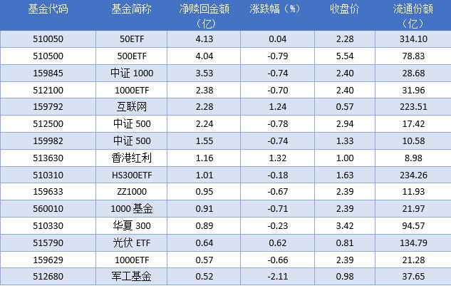 场内ETF资金动态：昨日标普油气ETF上涨