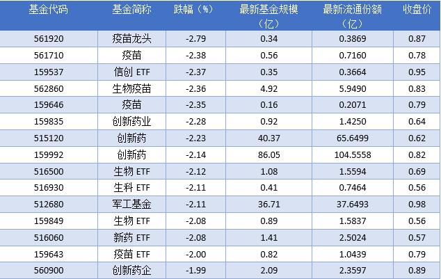 场内ETF资金动态：昨日标普油气ETF上涨