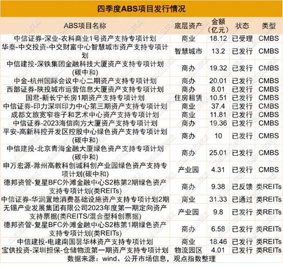 资产新配置 | 2023四季度地产资管发展报告