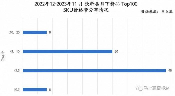 2023饮料新品TOP 100盘点：COSTA咖世家、果子熟了、元气森林外，新品“尖子生”还有谁？