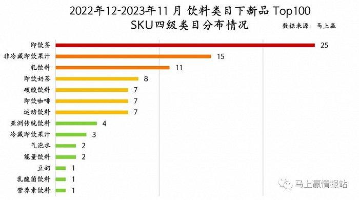 2023饮料新品TOP 100盘点：COSTA咖世家、果子熟了、元气森林外，新品“尖子生”还有谁？