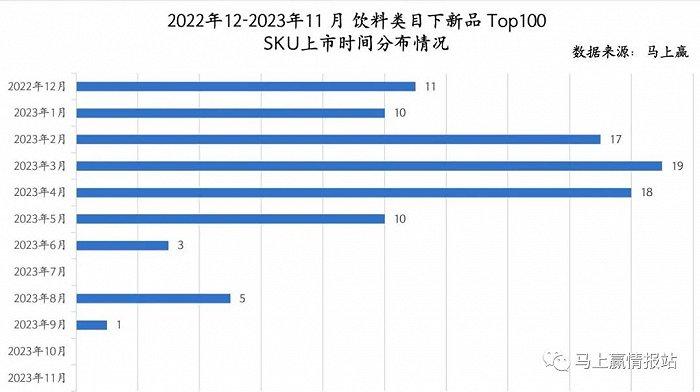 2023饮料新品TOP 100盘点：COSTA咖世家、果子熟了、元气森林外，新品“尖子生”还有谁？