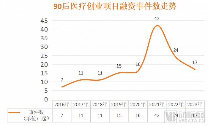 3年拿下超百亿融资，90后医疗创业者的时代正式到来