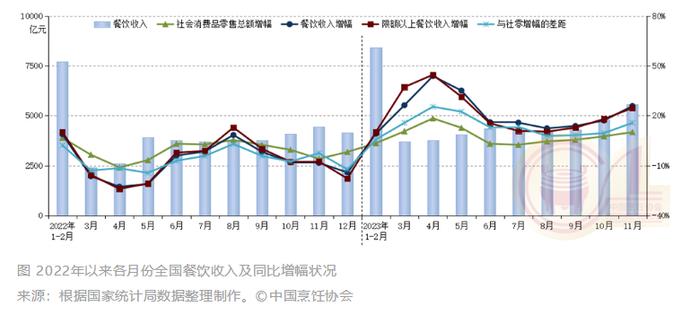 11月全国餐饮收入同比上涨25.8% 火锅砂锅类消费迎来“黄金期”