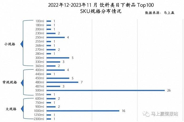 2023饮料新品TOP 100盘点：COSTA咖世家、果子熟了、元气森林外，新品“尖子生”还有谁？