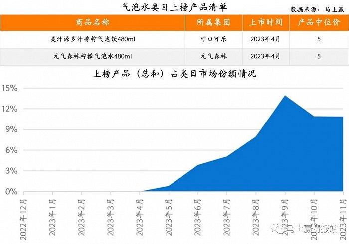 2023饮料新品TOP 100盘点：COSTA咖世家、果子熟了、元气森林外，新品“尖子生”还有谁？